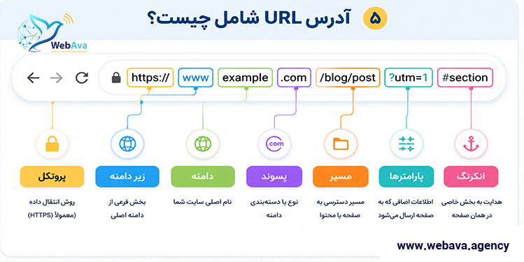 آدرس سایت شامل چیست؟